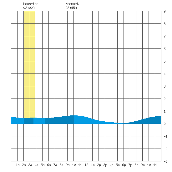 Kotzebue tide chart for Sunday, July 13, 2025