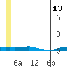 Kotzebue tide chart for Sunday, July 13, 2025