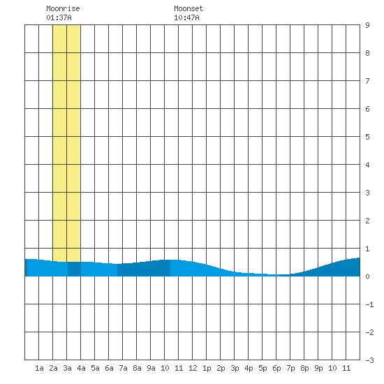 Kotzebue tide chart for Monday, July 14, 2025
