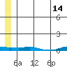 Kotzebue tide chart for Monday, July 14, 2025