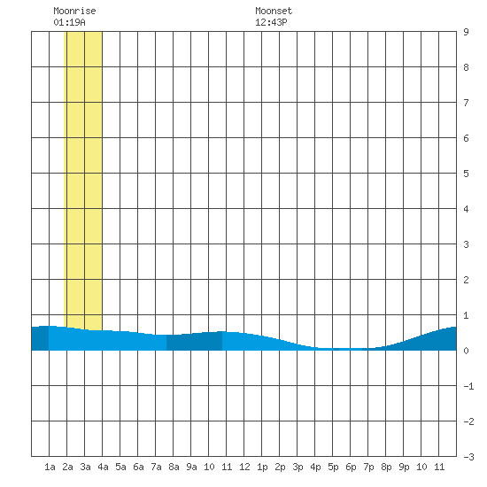 Kotzebue tide chart for Tuesday, July 15, 2025