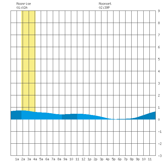 Kotzebue tide chart for Wednesday, July 16, 2025