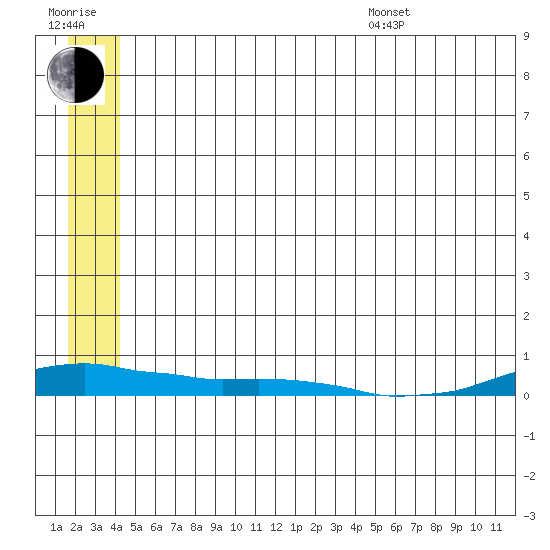 Kotzebue tide chart for Thursday, July 17, 2025