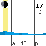 Kotzebue tide chart for Thursday, July 17, 2025