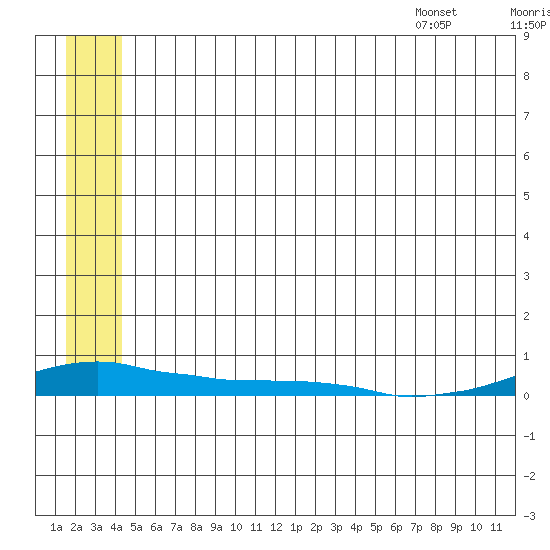 Kotzebue tide chart for Friday, July 18, 2025