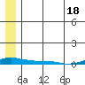 Kotzebue tide chart for Friday, July 18, 2025