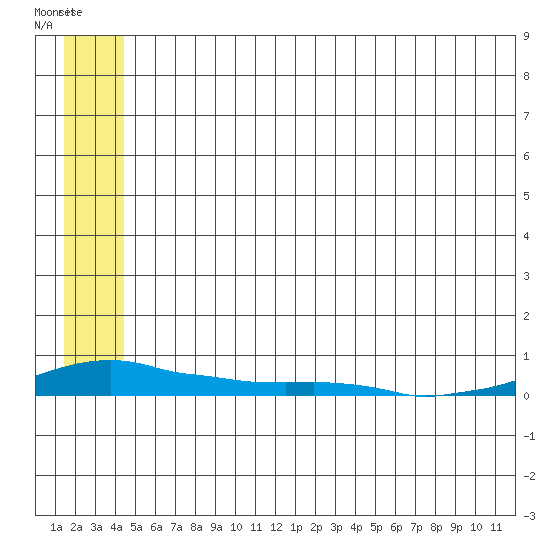 Kotzebue tide chart for Saturday, July 19, 2025