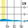 Kotzebue tide chart for Saturday, July 19, 2025