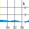 Kotzebue tide chart for Tuesday, July 1, 2025