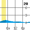 Kotzebue tide chart for Sunday, July 20, 2025