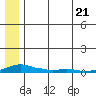 Kotzebue tide chart for Monday, July 21, 2025