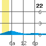 Kotzebue tide chart for Tuesday, July 22, 2025