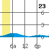 Kotzebue tide chart for Wednesday, July 23, 2025