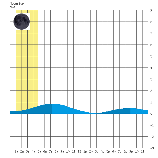 Kotzebue tide chart for Thursday, July 24, 2025
