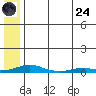 Kotzebue tide chart for Thursday, July 24, 2025