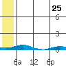 Kotzebue tide chart for Friday, July 25, 2025