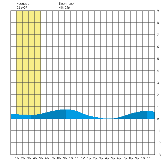 Kotzebue tide chart for Saturday, July 26, 2025