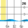 Kotzebue tide chart for Saturday, July 26, 2025