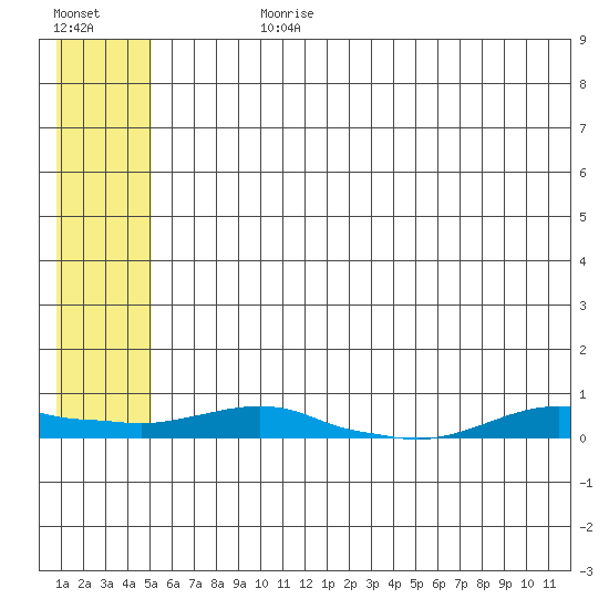 Kotzebue tide chart for Sunday, July 27, 2025