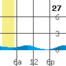 Kotzebue tide chart for Sunday, July 27, 2025