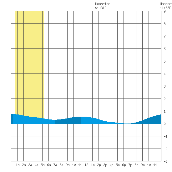 Kotzebue tide chart for Tuesday, July 29, 2025