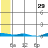 Kotzebue tide chart for Tuesday, July 29, 2025