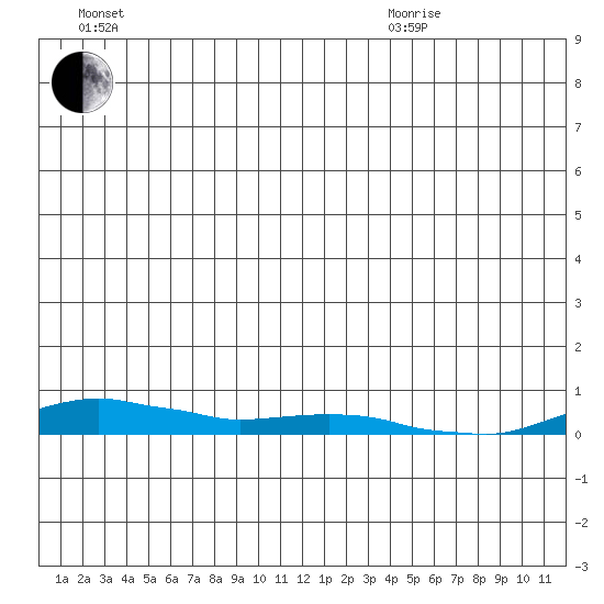 Kotzebue tide chart for Wednesday, July 2, 2025