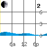 Kotzebue tide chart for Wednesday, July 2, 2025
