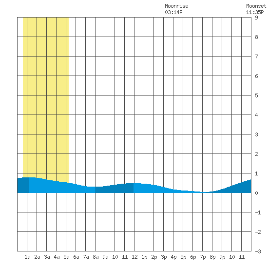 Kotzebue tide chart for Wednesday, July 30, 2025