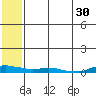 Kotzebue tide chart for Wednesday, July 30, 2025