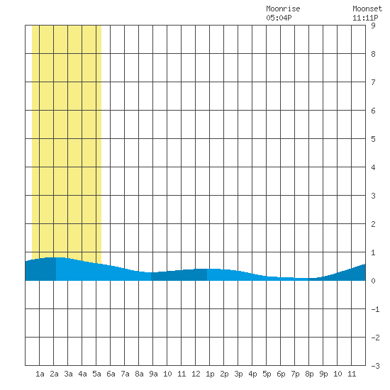Kotzebue tide chart for Thursday, July 31, 2025