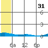 Kotzebue tide chart for Thursday, July 31, 2025