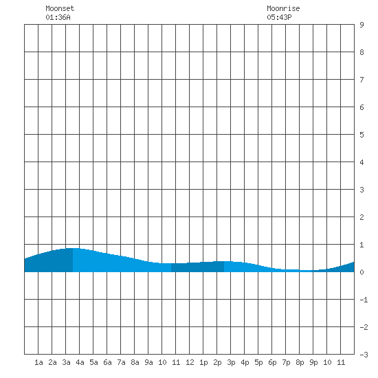 Kotzebue tide chart for Thursday, July 3, 2025