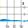 Kotzebue tide chart for Thursday, July 3, 2025