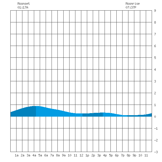 Kotzebue tide chart for Friday, July 4, 2025