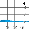 Kotzebue tide chart for Friday, July 4, 2025