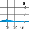 Kotzebue tide chart for Saturday, July 5, 2025
