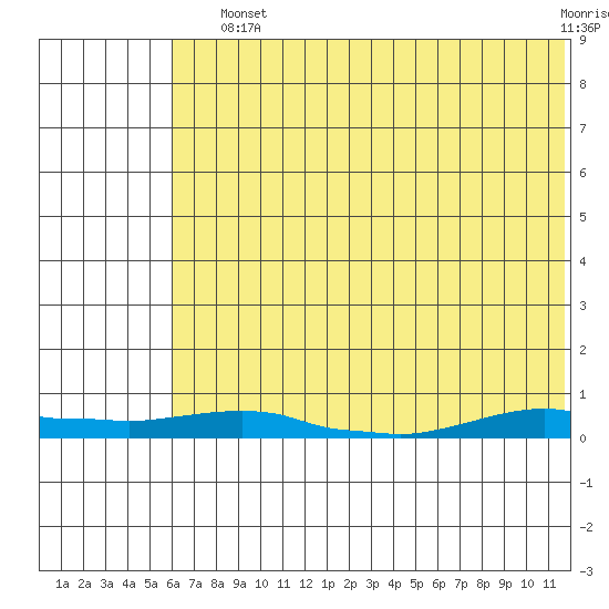 Kotzebue tide chart for Sunday, August 10, 2025