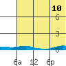 Kotzebue tide chart for Sunday, August 10, 2025