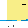 Kotzebue tide chart for Monday, August 11, 2025