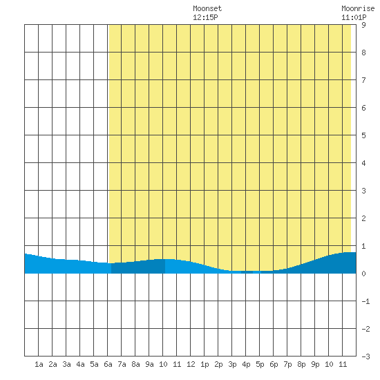 Kotzebue tide chart for Tuesday, August 12, 2025