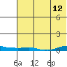Kotzebue tide chart for Tuesday, August 12, 2025