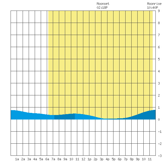 Kotzebue tide chart for Wednesday, August 13, 2025