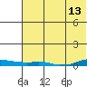 Kotzebue tide chart for Wednesday, August 13, 2025