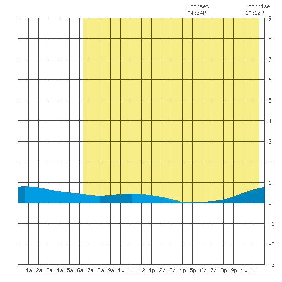 Kotzebue tide chart for Thursday, August 14, 2025