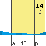 Kotzebue tide chart for Thursday, August 14, 2025