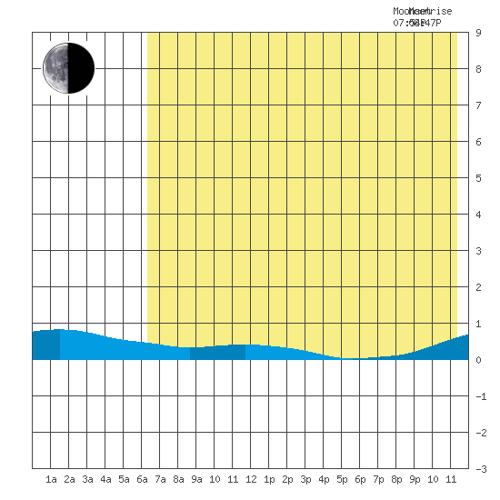 Kotzebue tide chart for Friday, August 15, 2025