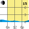 Kotzebue tide chart for Friday, August 15, 2025