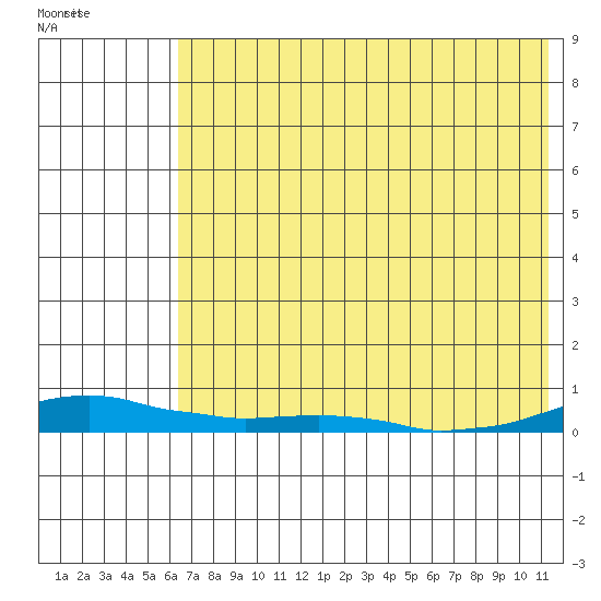 Kotzebue tide chart for Saturday, August 16, 2025