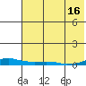 Kotzebue tide chart for Saturday, August 16, 2025